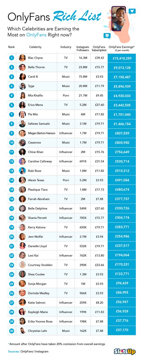 highest earner on onlyfans|The 10 richest OnlyFans content creators in 2024, revealed